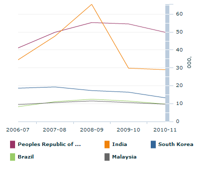 Graph Image for Student visa applications granted by top five countries of origin